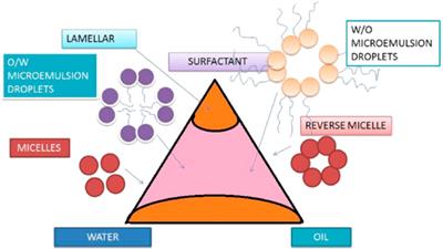 Microemulsions: Unique Properties, Pharmacological Applications, and Targeted Drug Delivery